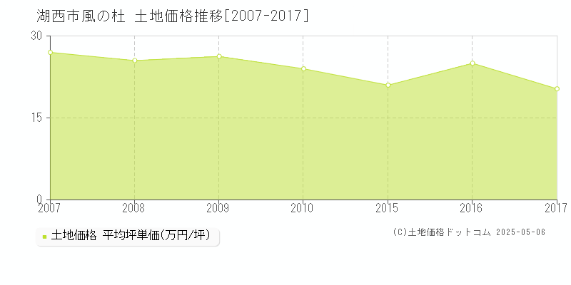 風の杜(湖西市)の土地価格推移グラフ(坪単価)[2007-2017年]