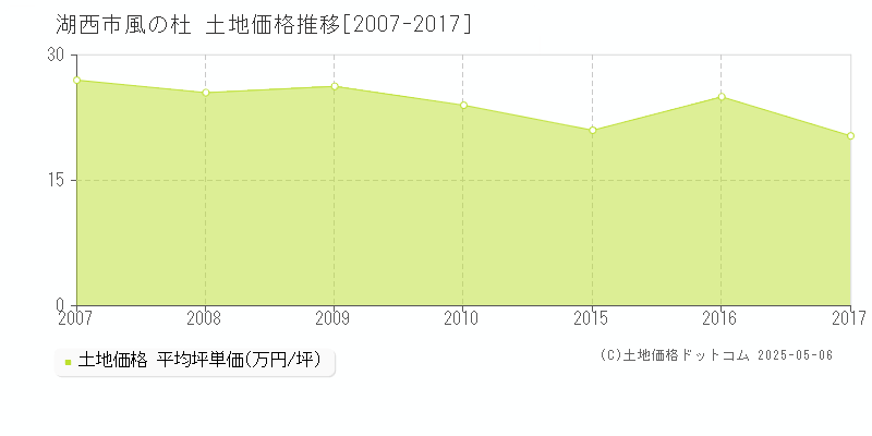 湖西市風の杜の土地価格推移グラフ 