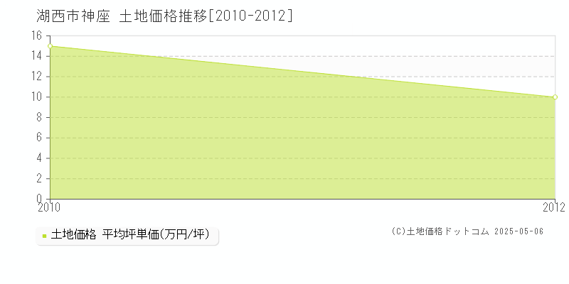 神座(湖西市)の土地価格推移グラフ(坪単価)[2010-2012年]