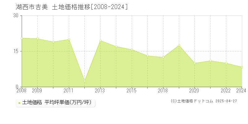 湖西市吉美の土地価格推移グラフ 