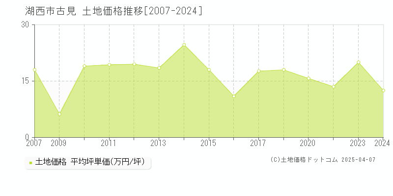 湖西市古見の土地価格推移グラフ 