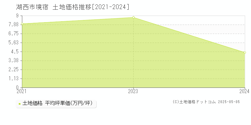 境宿(湖西市)の土地価格推移グラフ(坪単価)[2021-2024年]