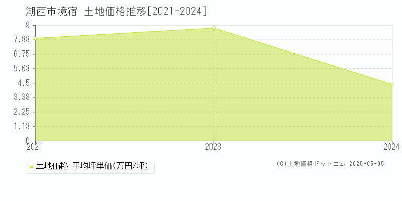 湖西市境宿の土地価格推移グラフ 