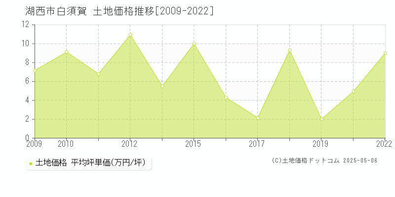 白須賀(湖西市)の土地価格推移グラフ(坪単価)[2009-2022年]