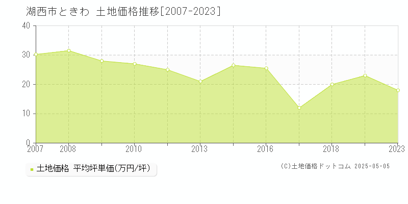 ときわ(湖西市)の土地価格推移グラフ(坪単価)[2007-2023年]