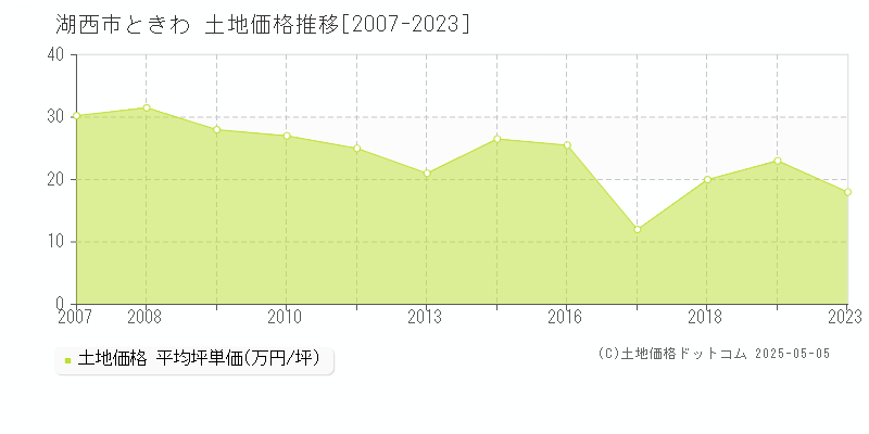 湖西市ときわの土地価格推移グラフ 