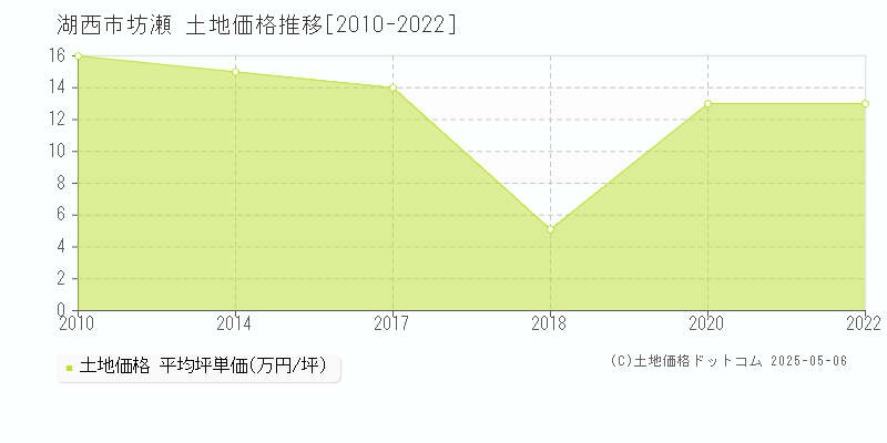 坊瀬(湖西市)の土地価格推移グラフ(坪単価)[2010-2022年]