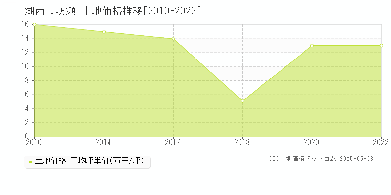 湖西市坊瀬の土地価格推移グラフ 