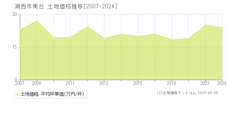 南台(湖西市)の土地価格推移グラフ(坪単価)[2007-2024年]