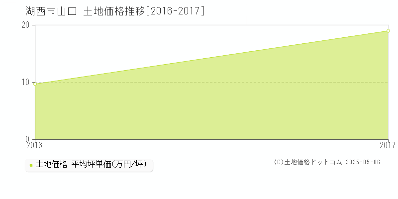 山口(湖西市)の土地価格推移グラフ(坪単価)[2016-2017年]
