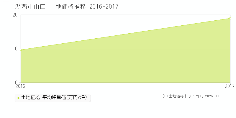 湖西市山口の土地価格推移グラフ 