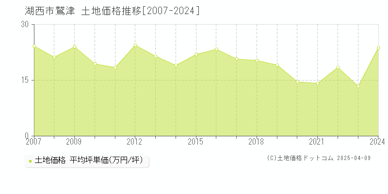 湖西市鷲津の土地価格推移グラフ 