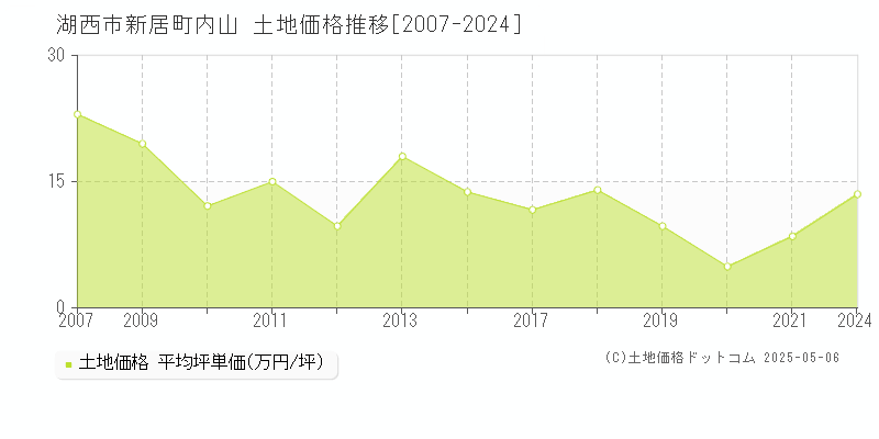 新居町内山(湖西市)の土地価格推移グラフ(坪単価)[2007-2024年]