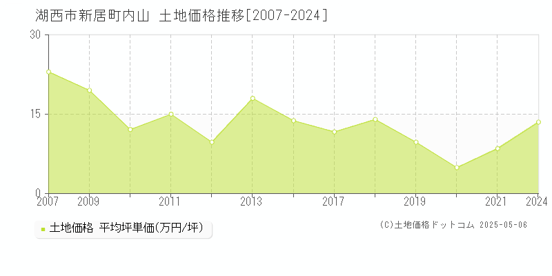 湖西市新居町内山の土地価格推移グラフ 