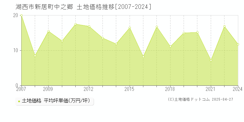 湖西市新居町中之郷の土地価格推移グラフ 