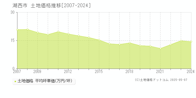 湖西市(静岡県)の土地価格推移グラフ(坪単価)[2007-2024年]