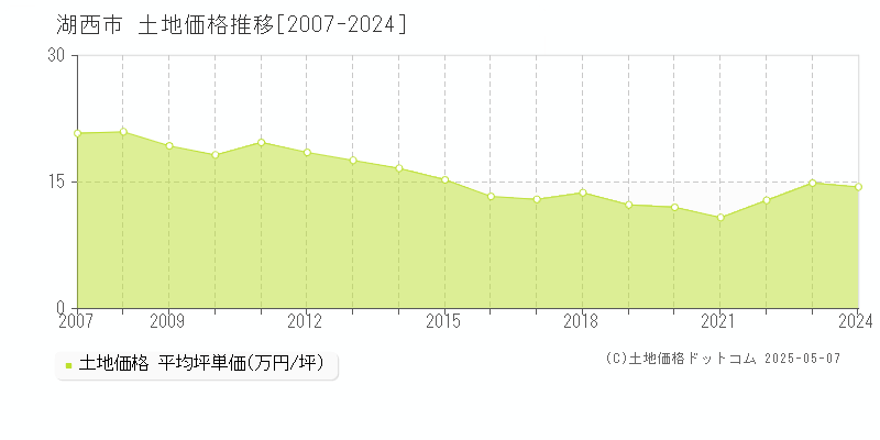 湖西市全域の土地価格推移グラフ 