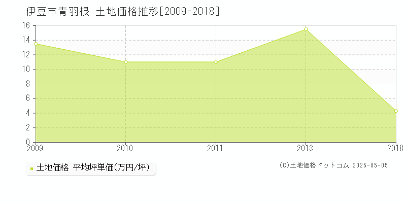 青羽根(伊豆市)の土地価格推移グラフ(坪単価)[2009-2018年]