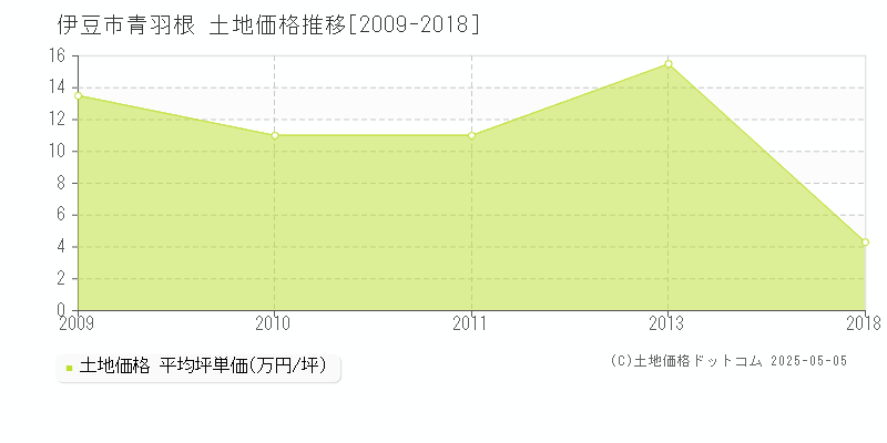 伊豆市青羽根の土地価格推移グラフ 