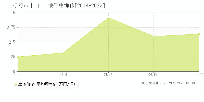 市山(伊豆市)の土地価格推移グラフ(坪単価)[2014-2022年]