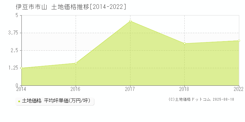 伊豆市市山の土地取引事例推移グラフ 