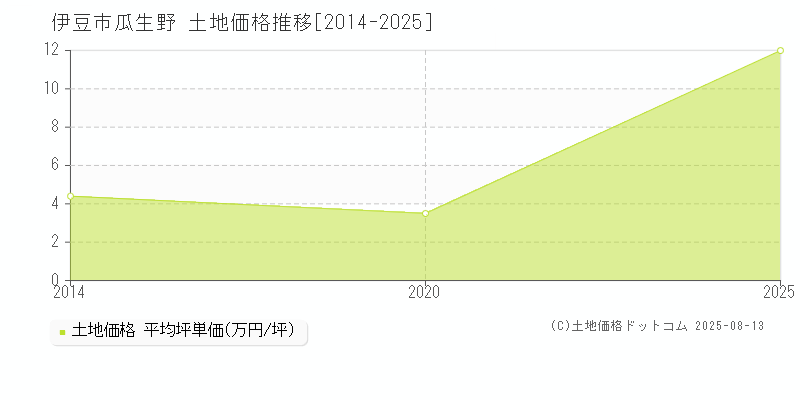 瓜生野(伊豆市)の土地価格推移グラフ(坪単価)[2014-2025年]