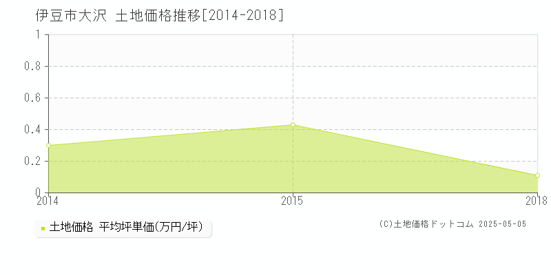 伊豆市大沢の土地価格推移グラフ 