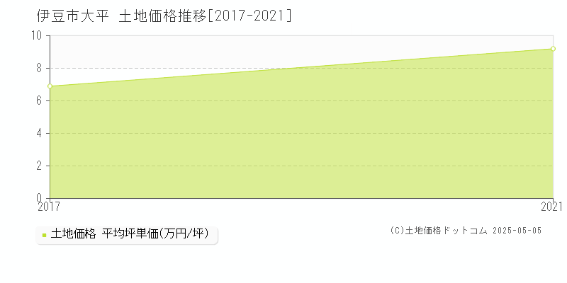 大平(伊豆市)の土地価格推移グラフ(坪単価)[2017-2021年]
