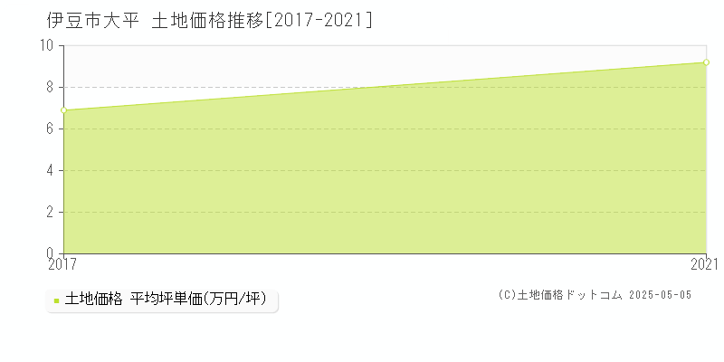 伊豆市大平の土地価格推移グラフ 