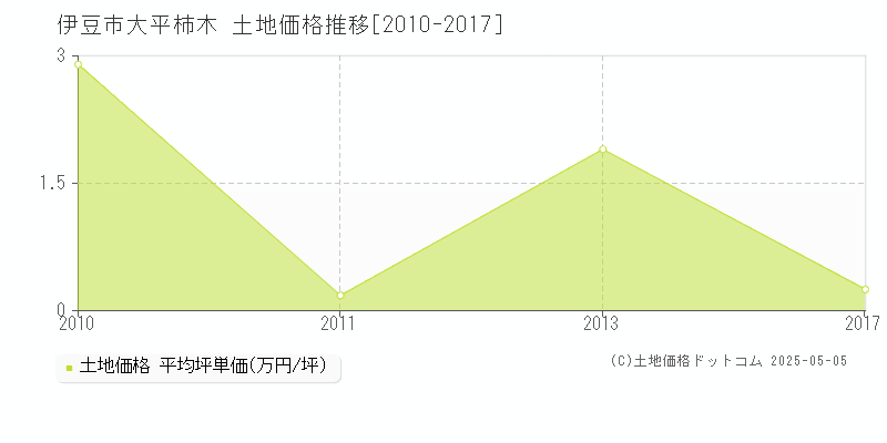 大平柿木(伊豆市)の土地価格推移グラフ(坪単価)[2010-2017年]