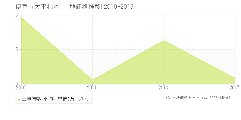 伊豆市大平柿木の土地価格推移グラフ 