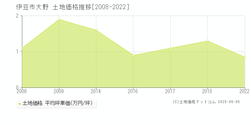 伊豆市大野の土地取引事例推移グラフ 