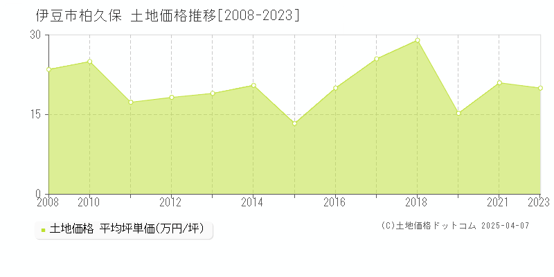 伊豆市柏久保の土地取引事例推移グラフ 