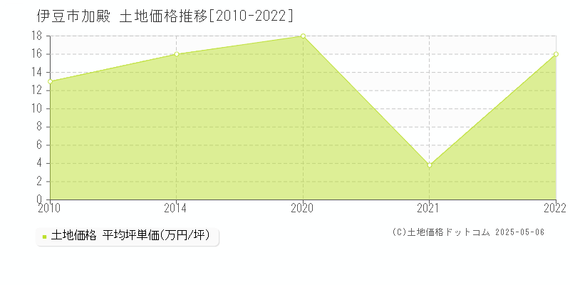 加殿(伊豆市)の土地価格推移グラフ(坪単価)[2010-2022年]