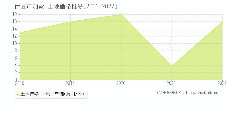 伊豆市加殿の土地取引事例推移グラフ 