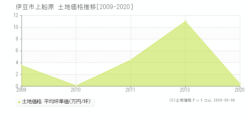 上船原(伊豆市)の土地価格推移グラフ(坪単価)[2009-2020年]