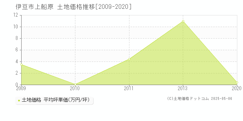 伊豆市上船原の土地取引事例推移グラフ 