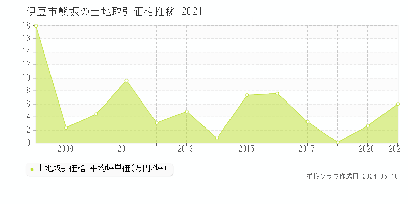 伊豆市熊坂の土地取引事例推移グラフ 