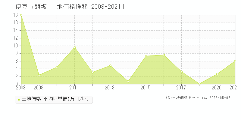 熊坂(伊豆市)の土地価格推移グラフ(坪単価)[2008-2021年]