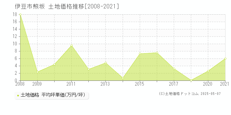 伊豆市熊坂の土地価格推移グラフ 