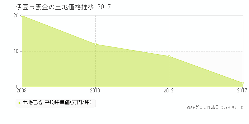 伊豆市雲金の土地取引事例推移グラフ 