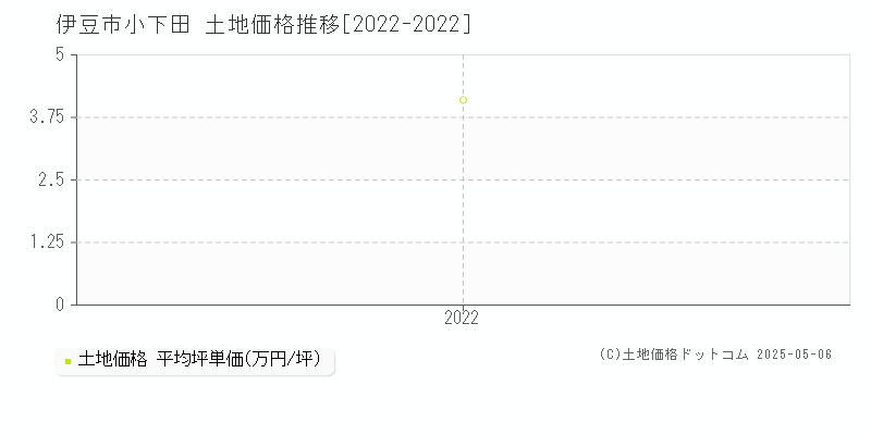 伊豆市小下田の土地価格推移グラフ 