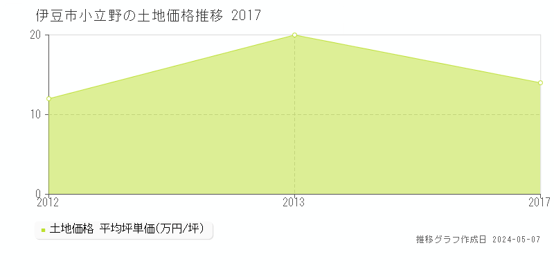 伊豆市小立野の土地取引事例推移グラフ 