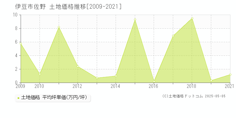 佐野(伊豆市)の土地価格推移グラフ(坪単価)[2009-2021年]