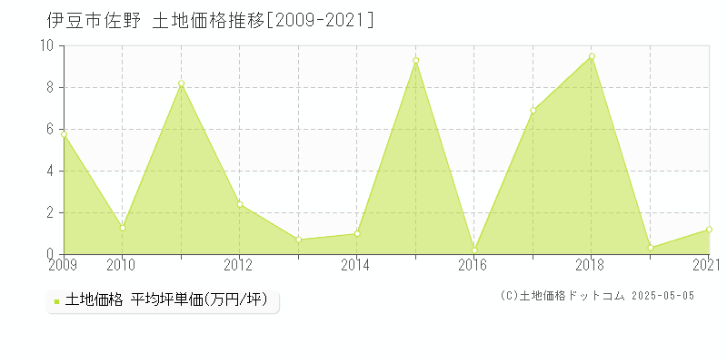 伊豆市佐野の土地価格推移グラフ 