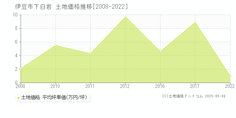 下白岩(伊豆市)の土地価格推移グラフ(坪単価)[2008-2022年]
