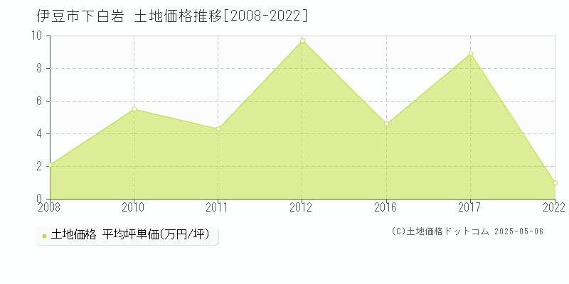 伊豆市下白岩の土地価格推移グラフ 