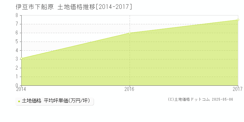 下船原(伊豆市)の土地価格推移グラフ(坪単価)[2014-2017年]