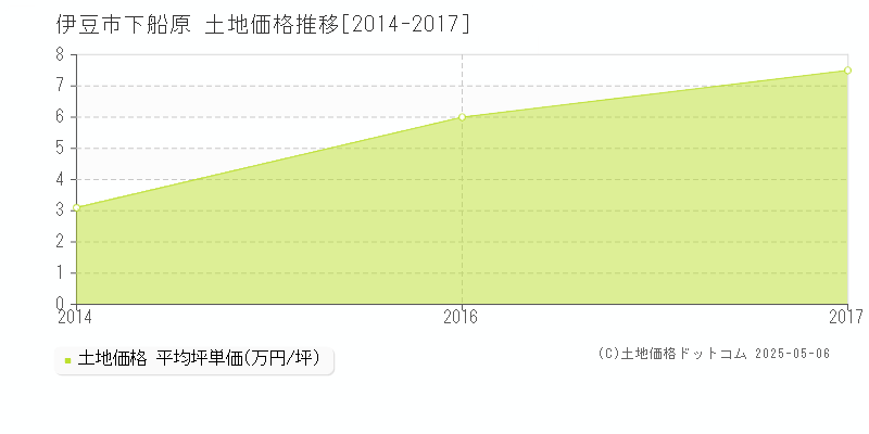 伊豆市下船原の土地取引事例推移グラフ 