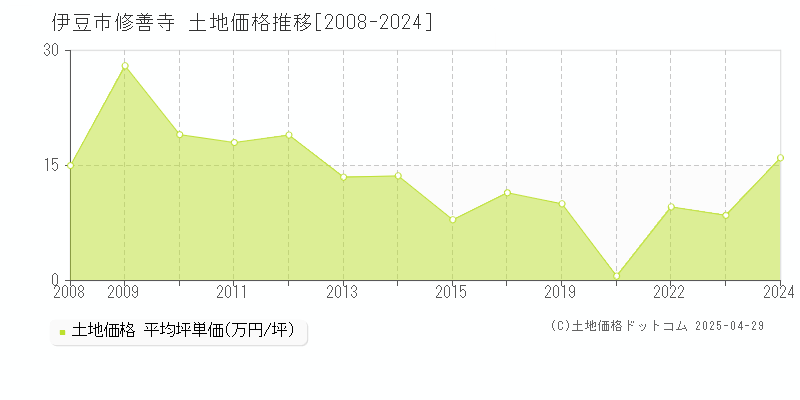 伊豆市修善寺の土地価格推移グラフ 